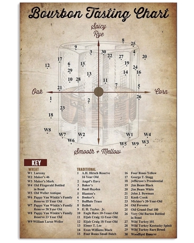 New Bourbon Tasting Chart Metal Tin Sign 12" x 26"